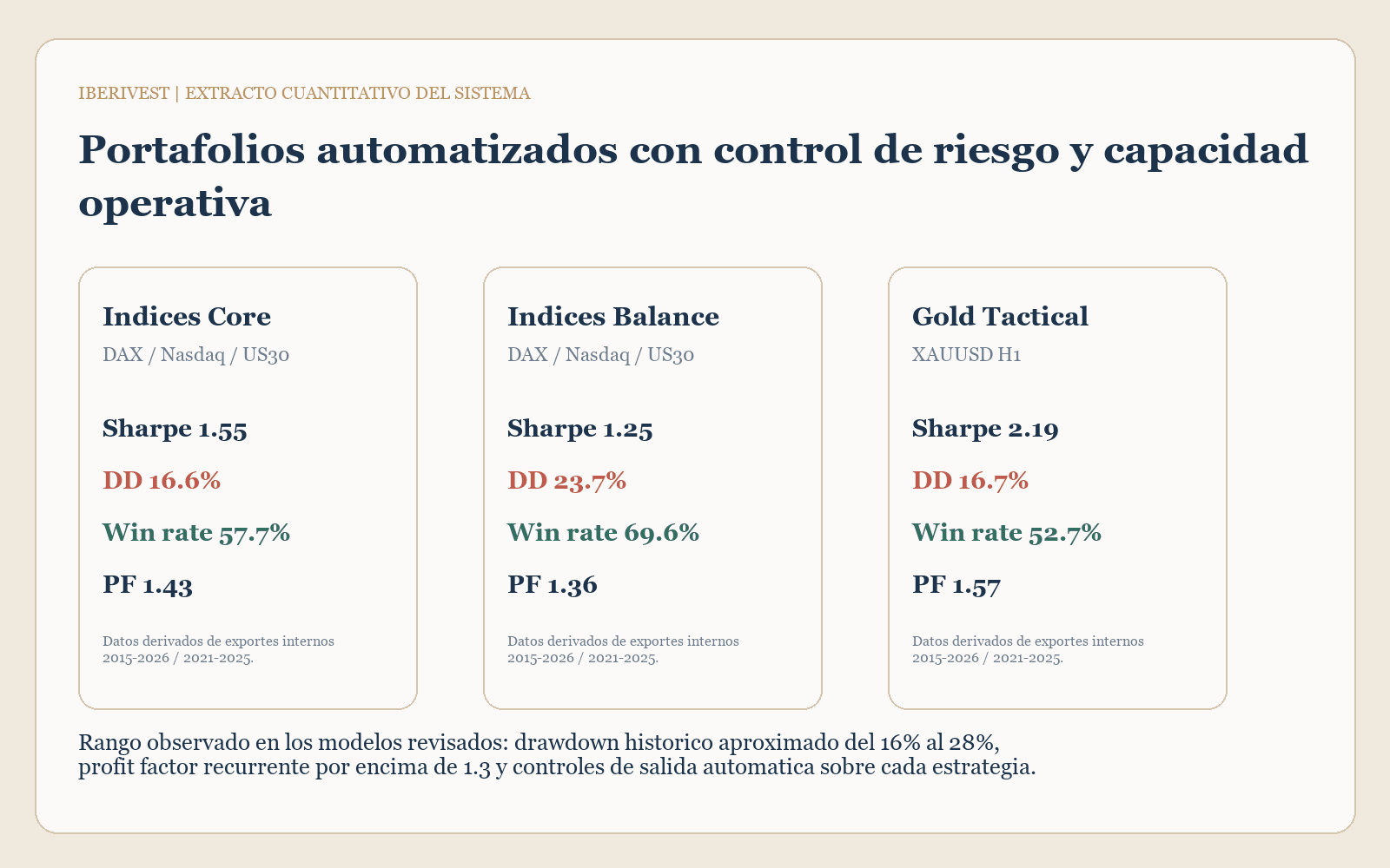 Extracto cuantitativo del sistema IberiVest